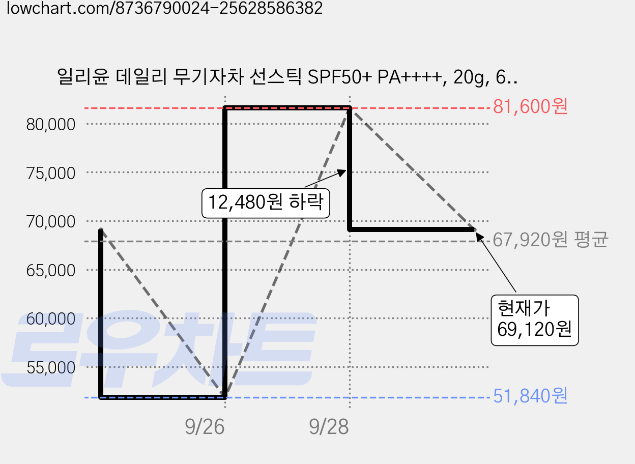 일리윤 데일리 무기자차 선스틱 SPF50+ PA++++, 20g, 6개 가격 변동 차트, 현재가 69,120원, 관측 최저가 51,840원