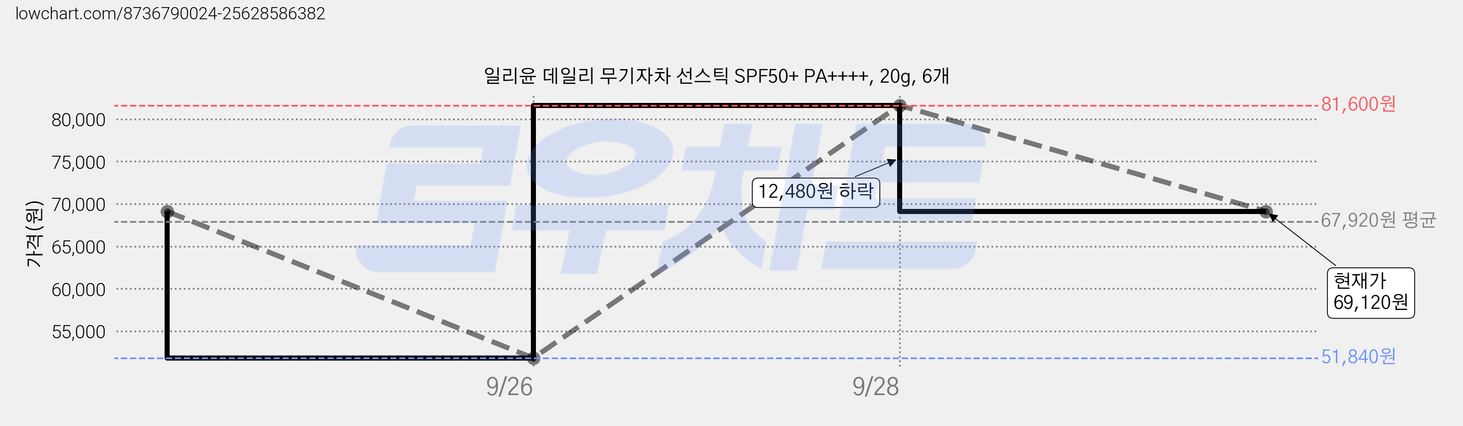 일리윤 데일리 무기자차 선스틱 SPF50+ PA++++, 20g, 6개 가격 변동 차트, 현재가 69,120원, 관측 최저가 51,840원