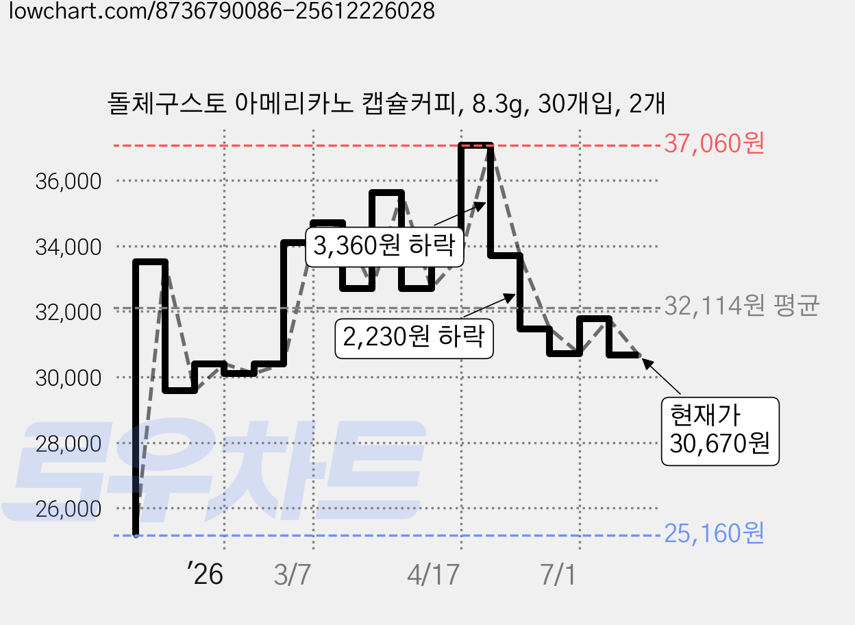 돌체구스토 아메리카노 캡슐커피, 8.3g, 30개입, 2개 가격 변동 차트, 현재가 30,670원, 관측 최저가 25,160원