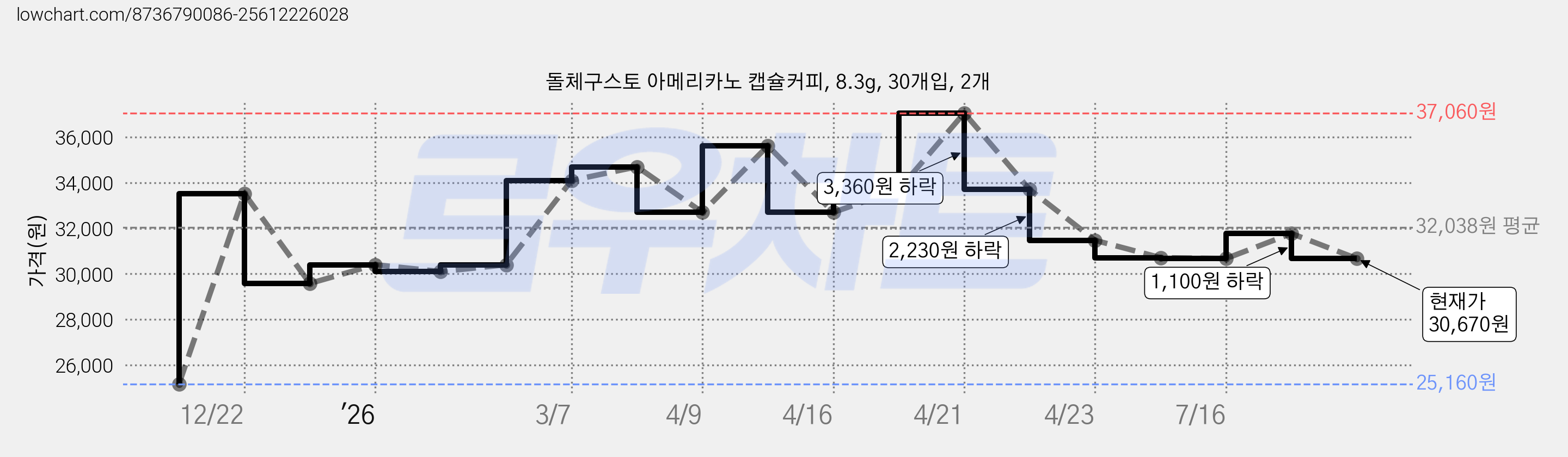 돌체구스토 아메리카노 캡슐커피, 8.3g, 30개입, 2개 가격 변동 차트, 현재가 30,670원, 관측 최저가 25,160원