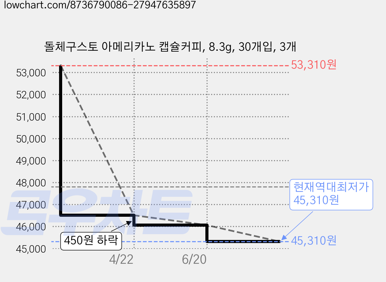 돌체구스토 아메리카노 캡슐커피, 8.3g, 30개입, 3개 가격 변동 차트, 현재가 45,310원, 역대최저가