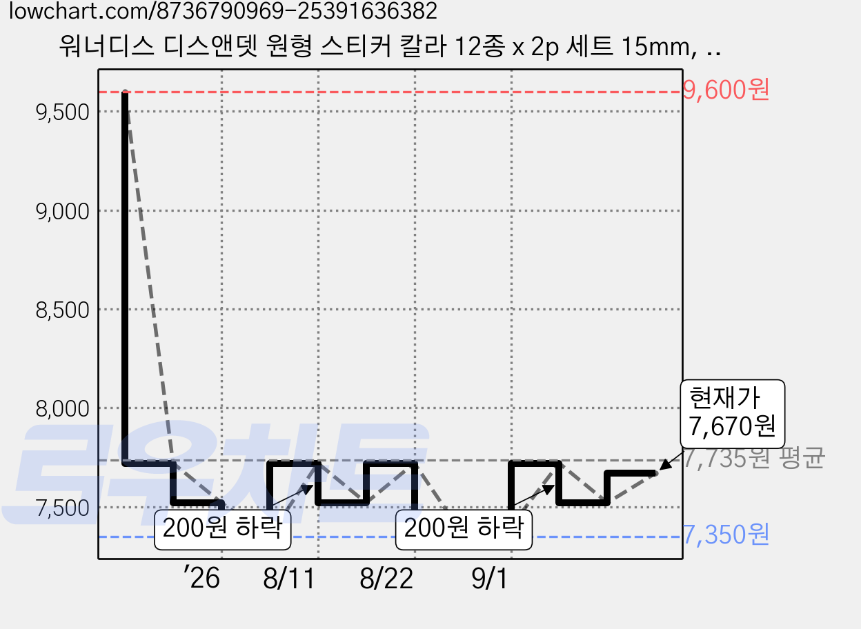 워너디스 디스앤뎃 원형 스티커 칼라 12종 x 2p 세트 15mm, 투명, 1세트 가격 변동 차트, 현재가 7,670원, 관측 최저가 7,350원