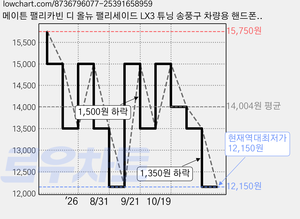 메이튼 팰리카빈 디 올뉴 팰리세이드 LX3 튜닝 송풍구 차량용 핸드폰 거치대, 1개, 블랙 가격 변동 차트, 현재가 12,150원, 역대최저가