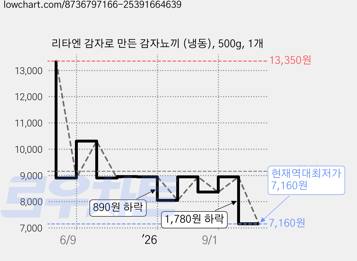 리타엔 감자로 만든 감자뇨끼 (냉동), 500g, 1개 가격 변동 차트, 현재가 7,160원, 역대최저가