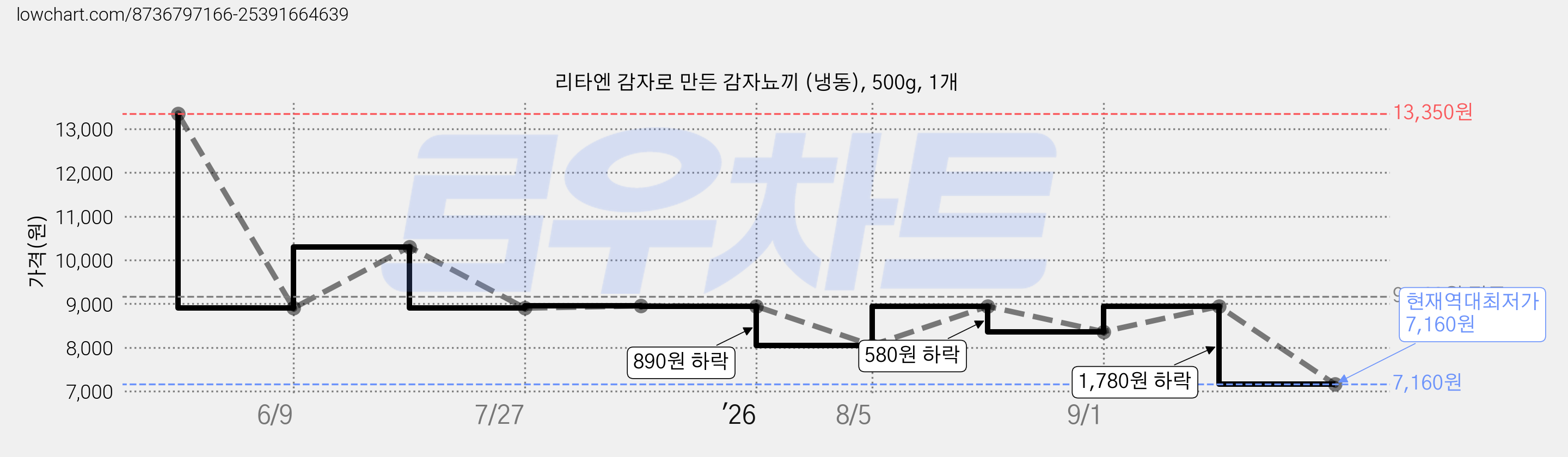 리타엔 감자로 만든 감자뇨끼 (냉동), 500g, 1개 가격 변동 차트, 현재가 7,160원, 역대최저가