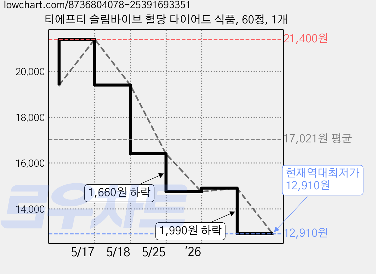 티에프티 슬림바이브 혈당 다이어트 식품, 60정, 1개 가격 변동 차트, 현재가 12,910원, 역대최저가