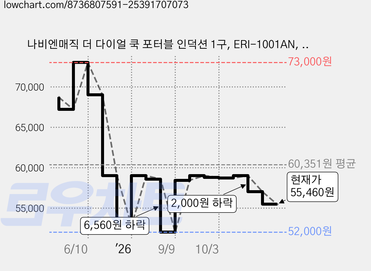 나비엔매직 더 다이얼 쿡 포터블 인덕션 1구, ERI-1001AN, 프리스탠딩 가격 변동 차트, 현재가 55,460원, 관측 최저가 52,000원