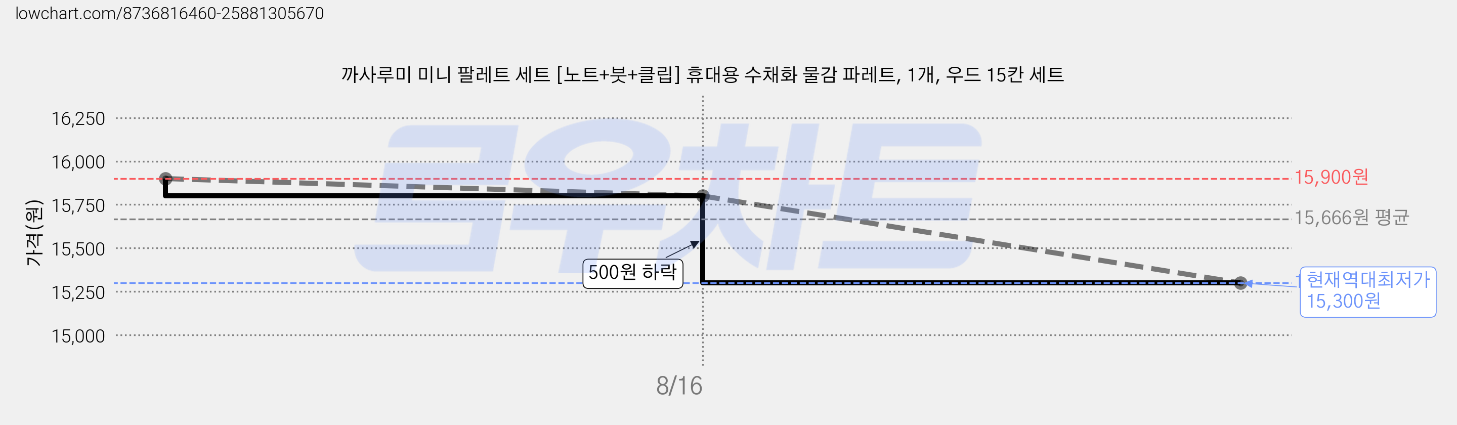 까사루미 미니 팔레트 세트 [노트+붓+클립] 휴대용 수채화 물감 파레트, 1개, 우드 15칸 세트 가격 변동 차트, 현재가 15,300원, 역대최저가