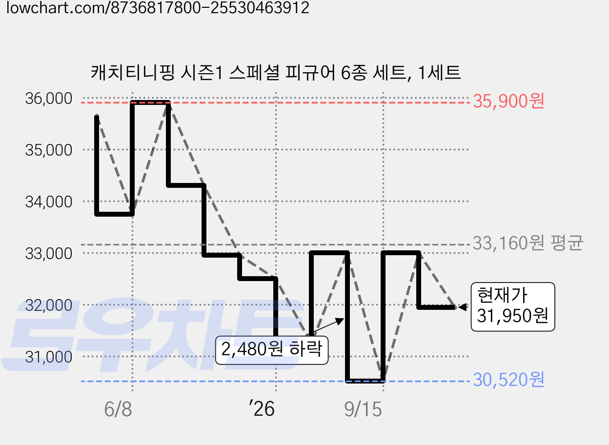 캐치티니핑 시즌1 스페셜 피규어 6종 세트, 1세트 가격 변동 차트, 현재가 31,950원, 관측 최저가 30,520원