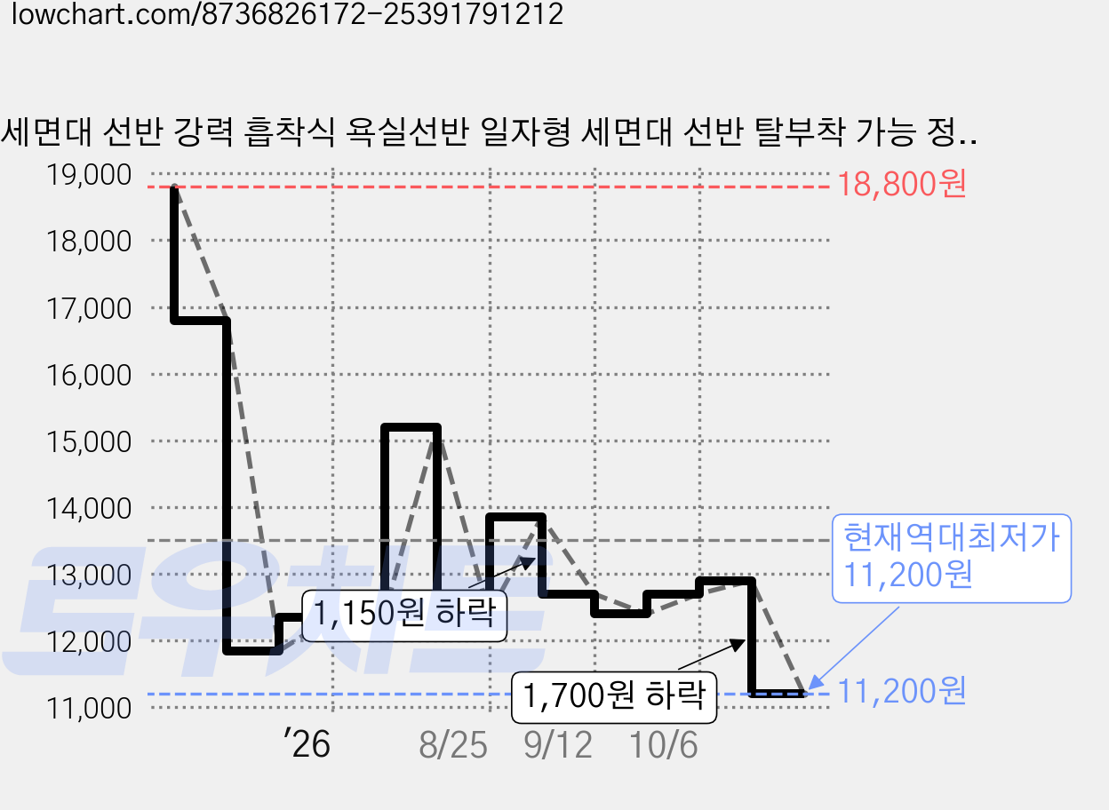 세면대 선반 강력 흡착식 욕실선반 일자형 세면대 선반 탈부착 가능 정리대 벽선반H389, 회색 U형, 1개 가격 변동 차트, 현재가 11,200원, 역대최저가