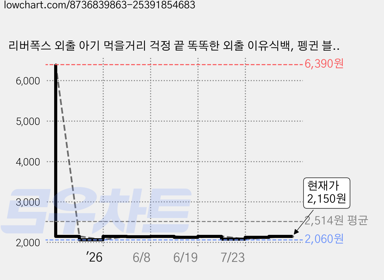리버폭스 외출 아기 먹을거리 걱정 끝 똑똑한 외출 이유식백, 펭귄 블랙 가격 변동 차트, 현재가 2,150원, 관측 최저가 2,060원