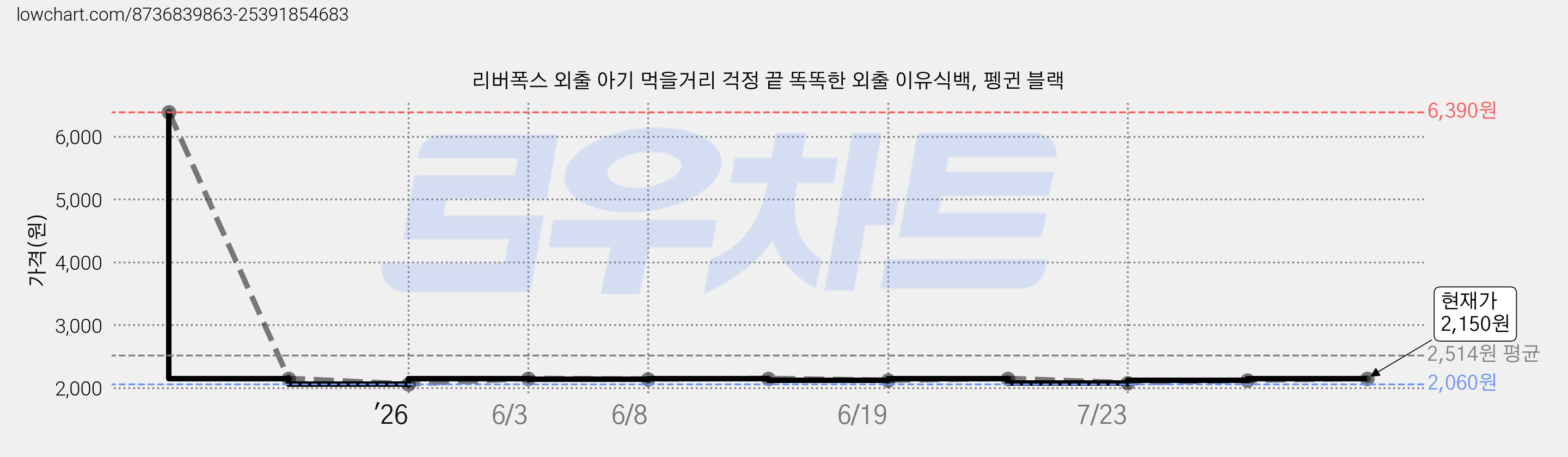 리버폭스 외출 아기 먹을거리 걱정 끝 똑똑한 외출 이유식백, 펭귄 블랙 가격 변동 차트, 현재가 2,150원, 관측 최저가 2,060원