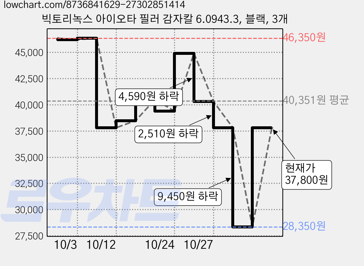 빅토리녹스 아이오타 필러 감자칼 6.0943.3, 블랙, 3개 가격 변동 차트, 현재가 37,800원, 관측 최저가 28,350원