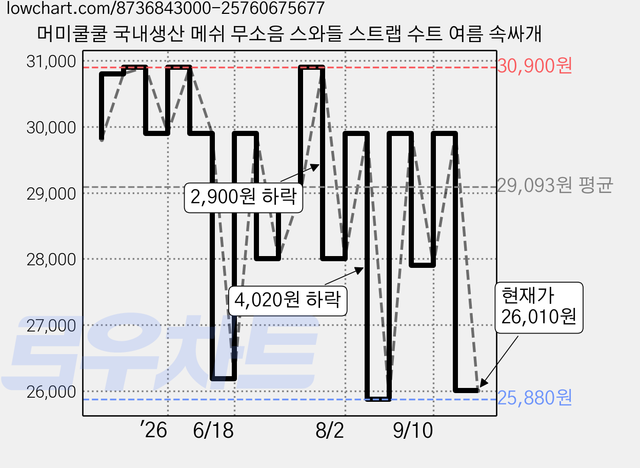 머미쿨쿨 국내생산 메쉬 무소음 스와들 스트랩 수트 여름 속싸개 가격 변동 차트, 현재가 26,010원, 관측 최저가 23,010원
