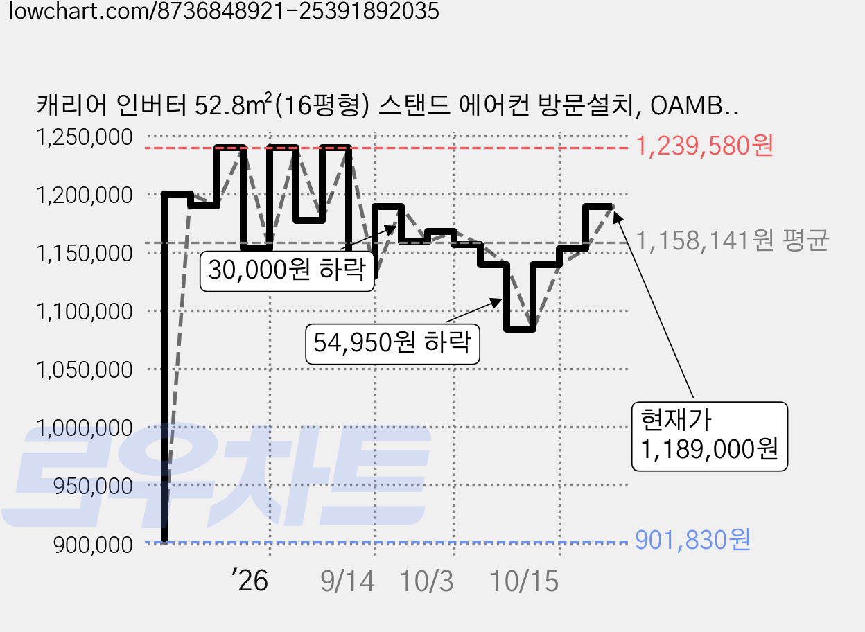 캐리어 인버터 52.8㎡(16평형) 스탠드 에어컨 방문설치, OAMB-0651NAWSDI, 일반배관형 가격 변동 차트, 현재가 1,154,050원, 관측 최저가 901,830원