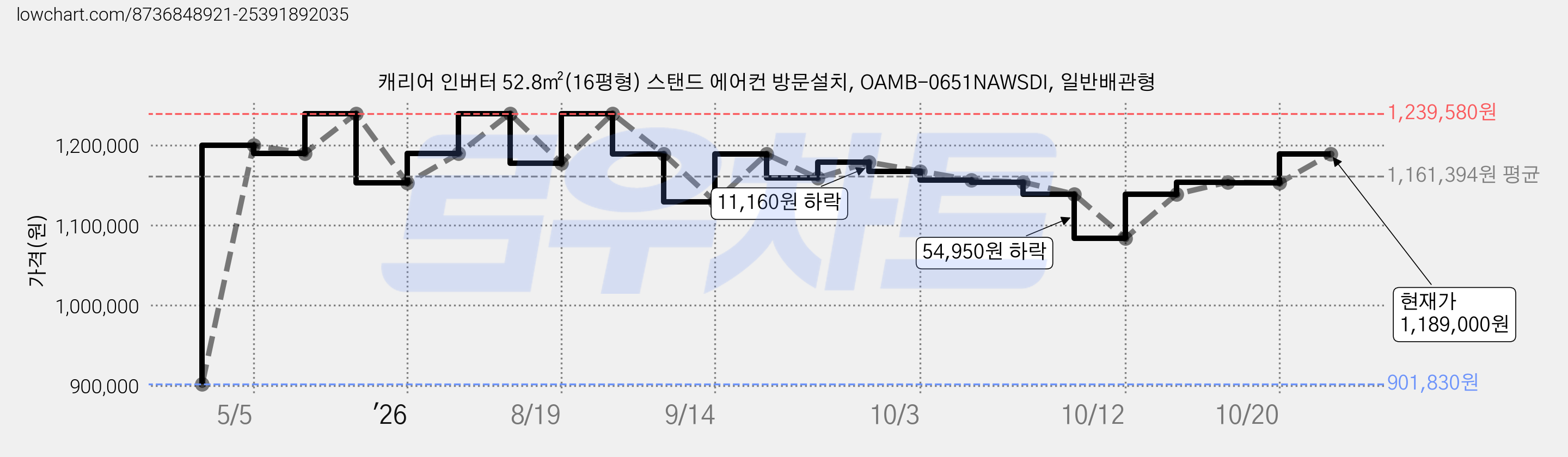 캐리어 인버터 52.8㎡(16평형) 스탠드 에어컨 방문설치, OAMB-0651NAWSDI, 일반배관형 가격 변동 차트, 현재가 1,154,050원, 관측 최저가 901,830원