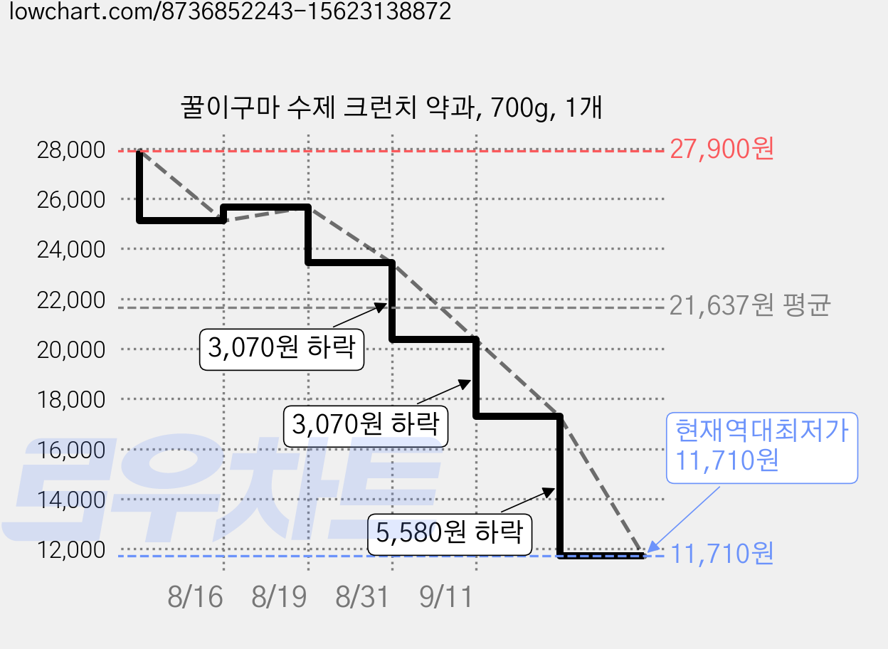 꿀이구마 수제 크런치 약과, 700g, 1개 가격 변동 차트, 현재가 11,710원, 역대최저가