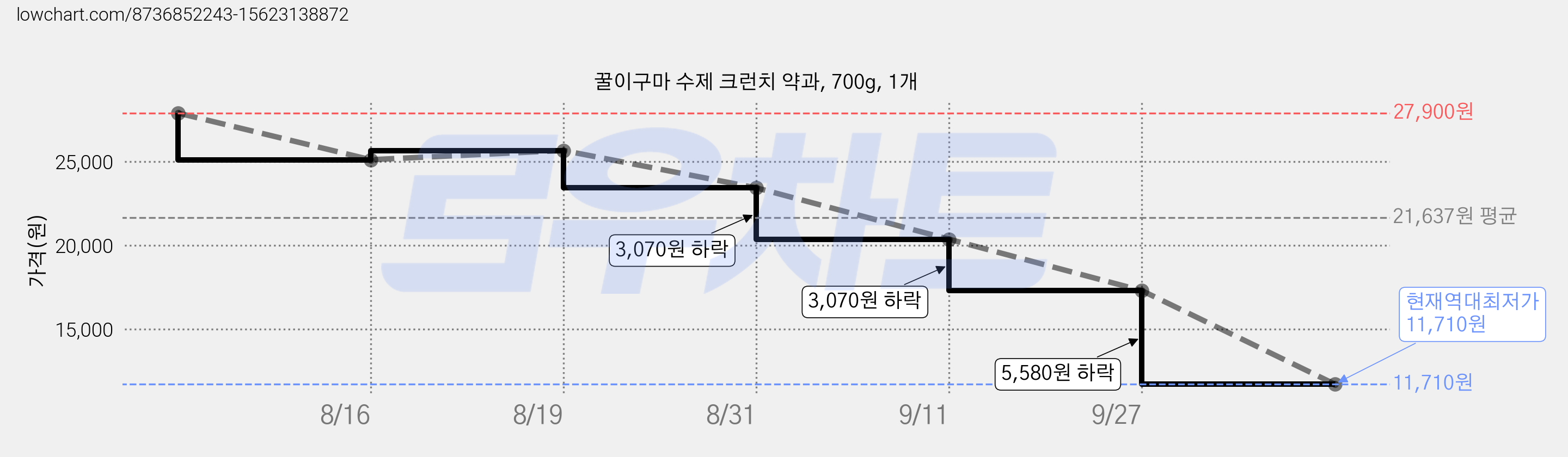 꿀이구마 수제 크런치 약과, 700g, 1개 가격 변동 차트, 현재가 11,710원, 역대최저가