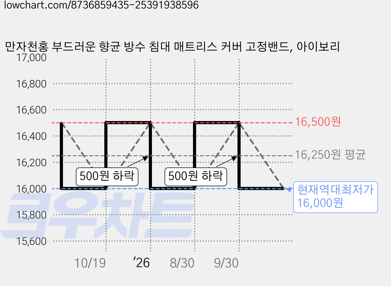 만자천홍 부드러운 향균 방수 침대 매트리스 커버 고정밴드, 아이보리 가격 변동 차트, 현재가 16,000원, 역대최저가