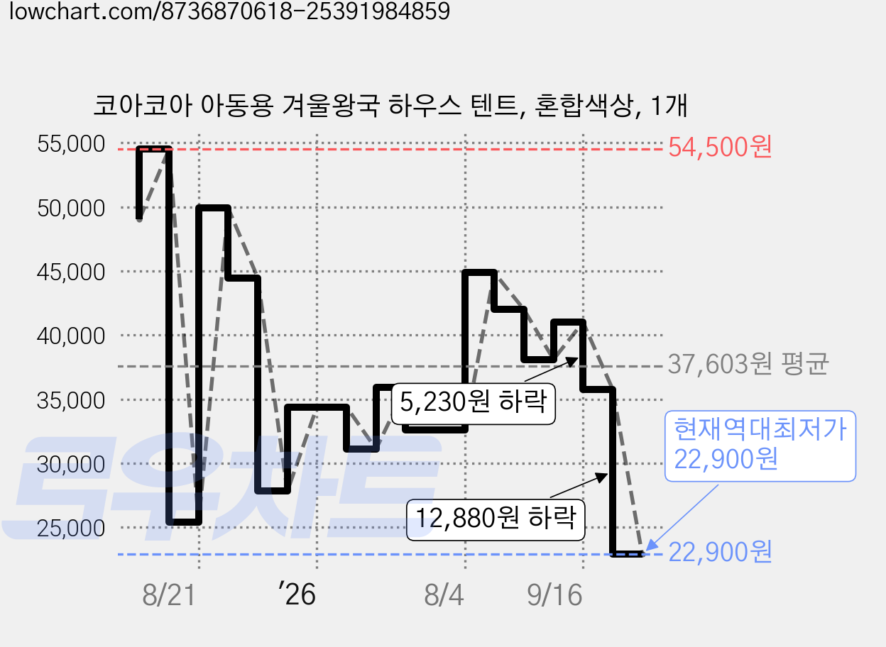 코아코아 아동용 겨울왕국 하우스 텐트, 혼합색상, 1개 가격 변동 차트, 현재가 22,900원, 역대최저가