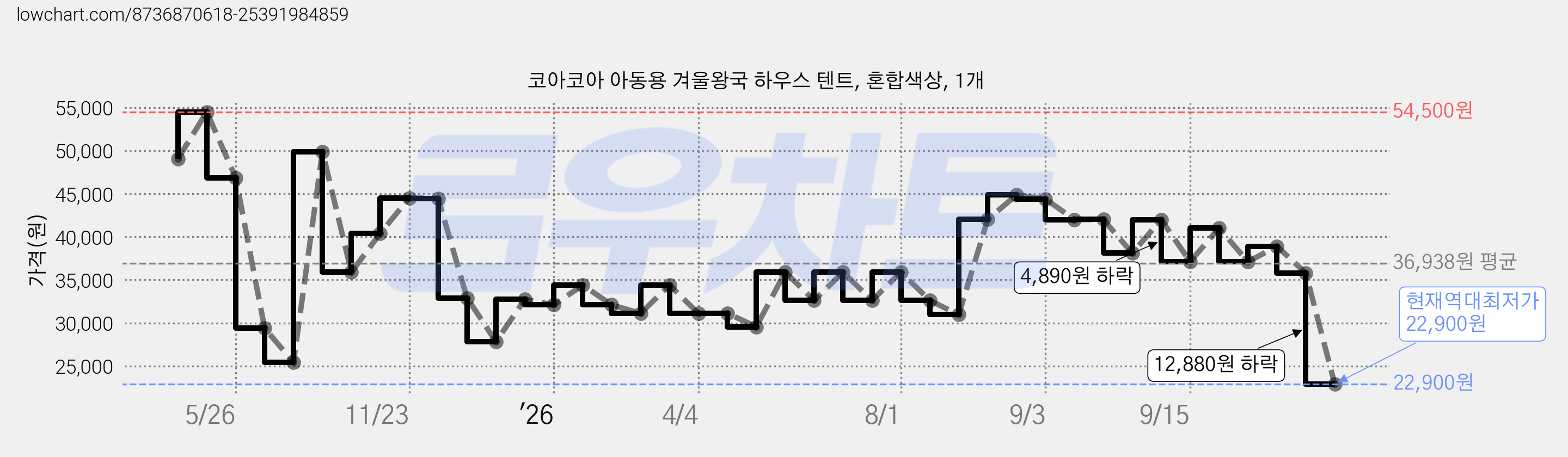 코아코아 아동용 겨울왕국 하우스 텐트, 혼합색상, 1개 가격 변동 차트, 현재가 22,900원, 역대최저가