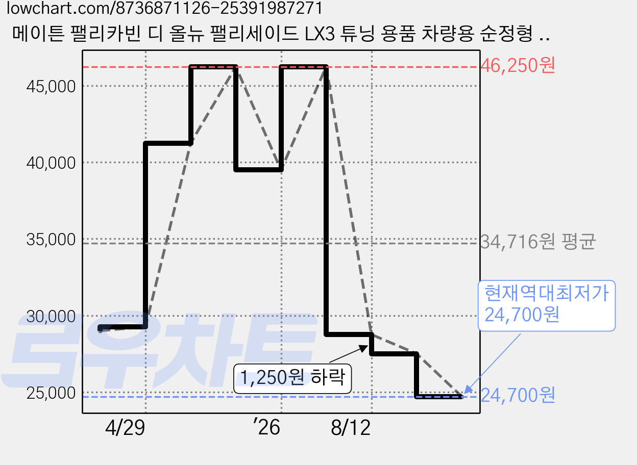 메이튼 팰리카빈 디 올뉴 팰리세이드 LX3 튜닝 용품 차량용 순정형 쓰레기통, 블랙, 1개 가격 변동 차트, 현재가 24,700원, 역대최저가