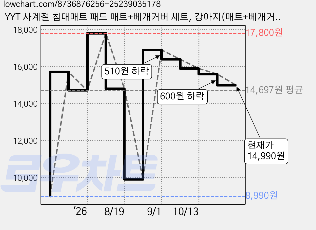YYT 사계절 침대매트 패드 매트+베개커버 세트, 강아지(매트+베개커버*1개), 쿨매트+쿨베개 세트 가격 변동 차트, 현재가 14,990원, 관측 최저가 8,990원