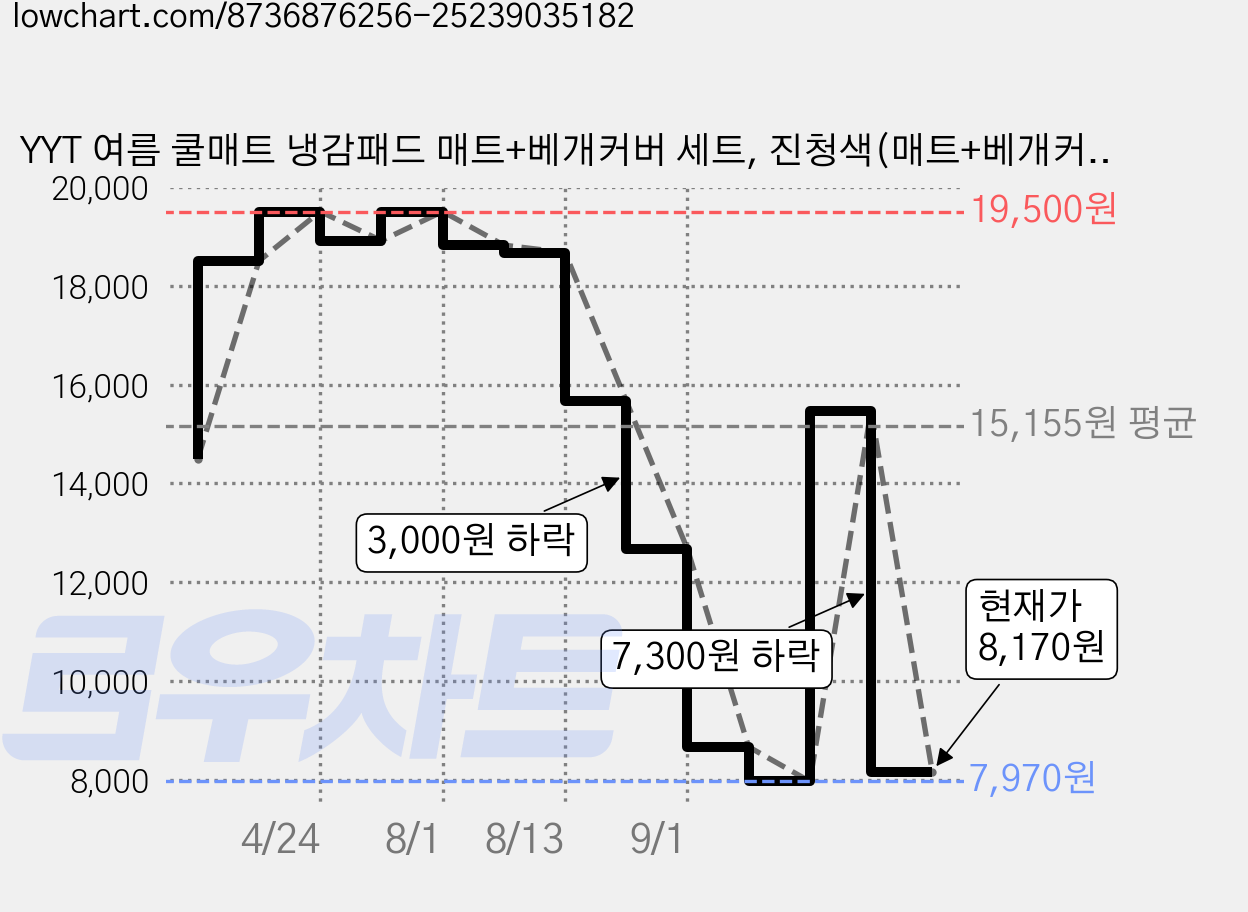 YYT 여름 쿨매트 냉감패드 매트+베개커버 세트, 진청색(매트+베개커버*1개), 쿨매트+쿨베개 세트 가격 변동 차트, 현재가 8,170원, 관측 최저가 7,970원