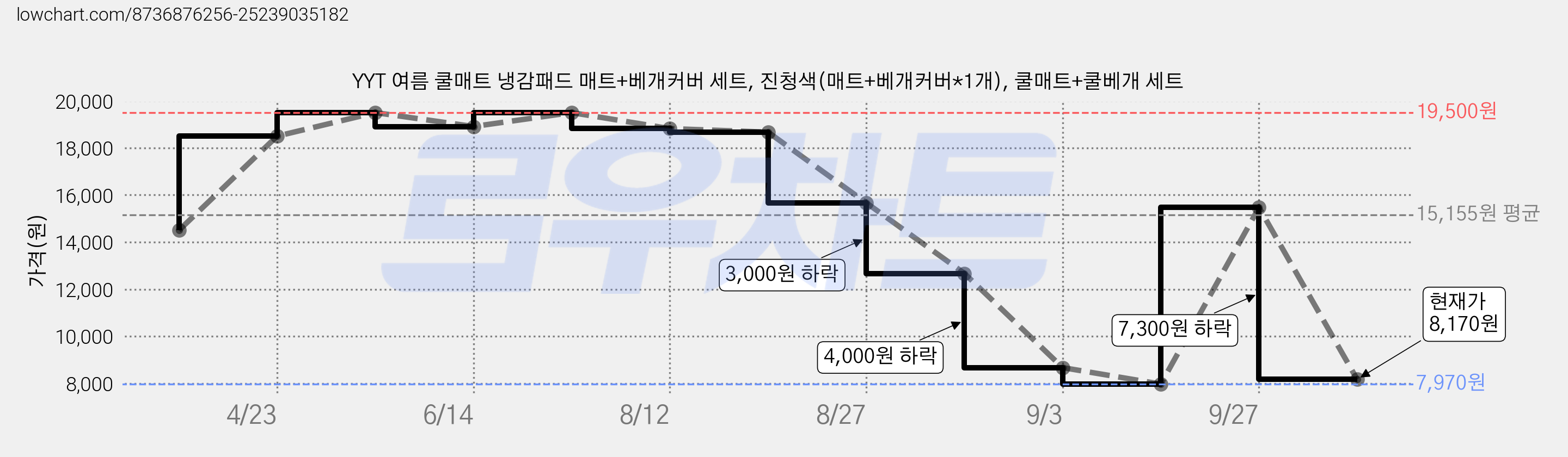 YYT 여름 쿨매트 냉감패드 매트+베개커버 세트, 진청색(매트+베개커버*1개), 쿨매트+쿨베개 세트 가격 변동 차트, 현재가 8,170원, 관측 최저가 7,970원