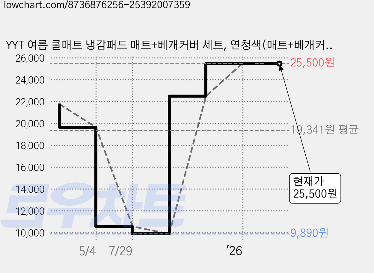 YYT 여름 쿨매트 냉감패드 매트+베개커버 세트, 연청색(매트+베개커버*2개), 쿨매트+쿨베개 세트 가격 변동 차트, 현재가 25,500원, 관측 최저가 9,890원