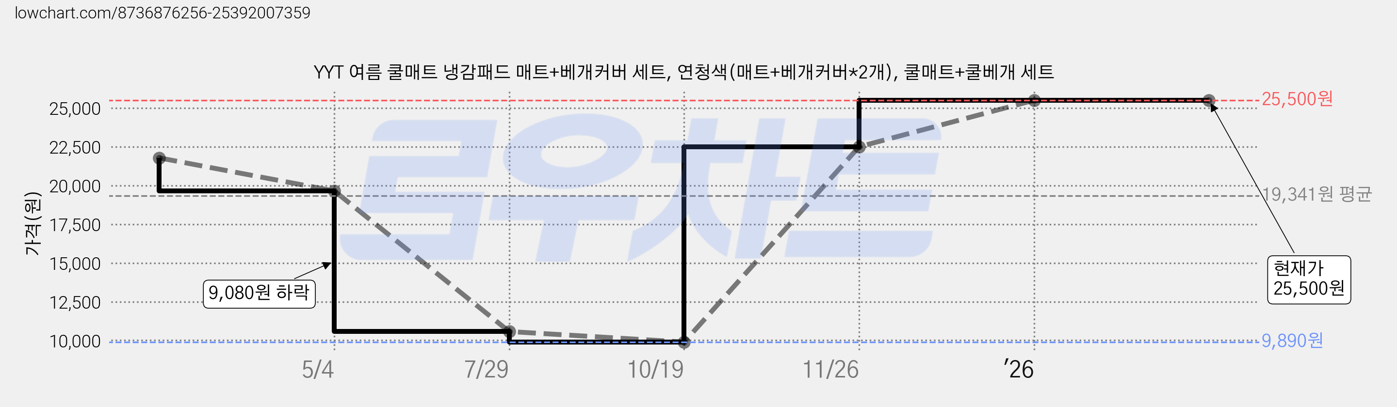 YYT 여름 쿨매트 냉감패드 매트+베개커버 세트, 연청색(매트+베개커버*2개), 쿨매트+쿨베개 세트 가격 변동 차트, 현재가 25,500원, 관측 최저가 9,890원