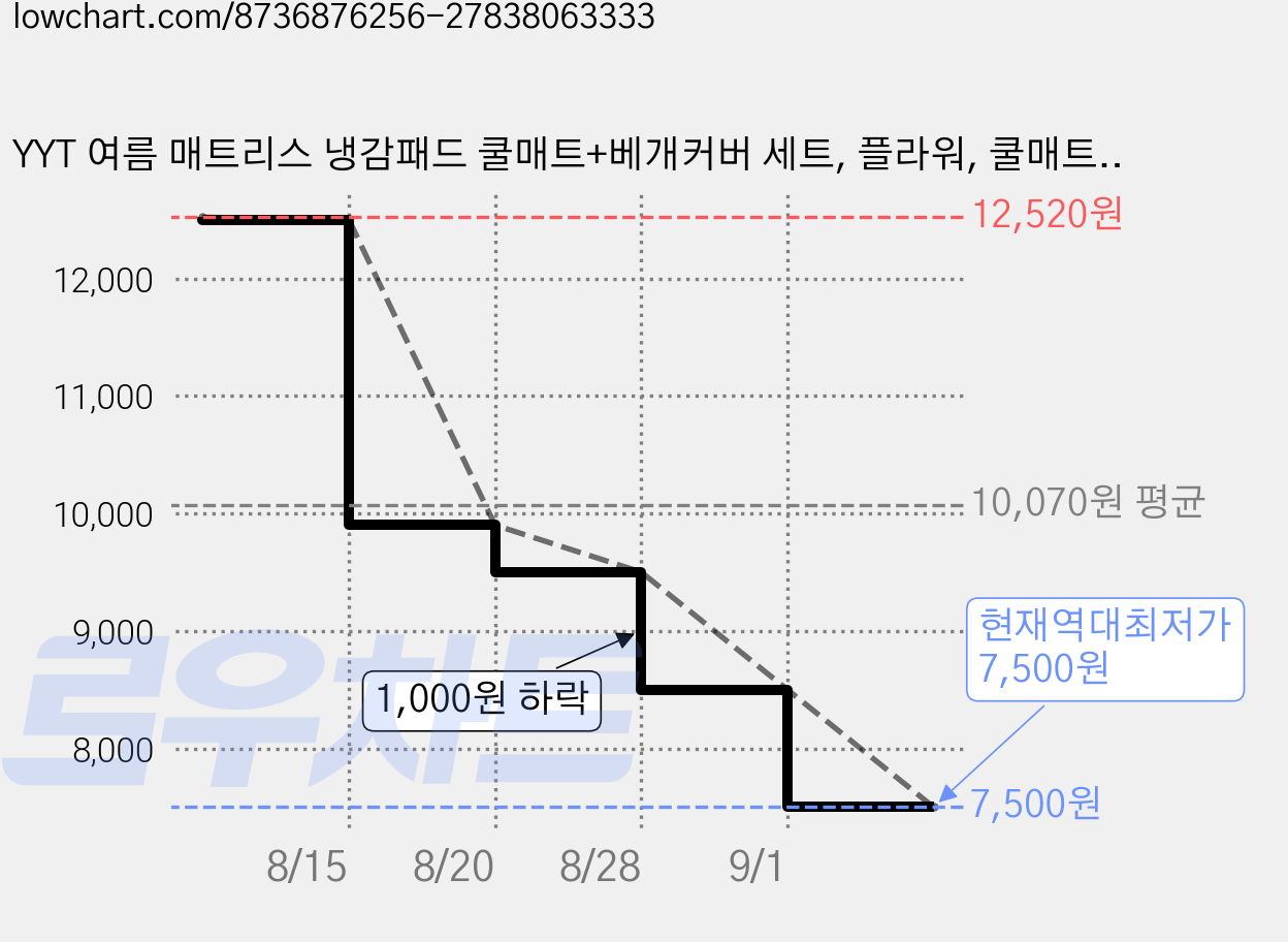 YYT 여름 매트리스 냉감패드 쿨매트+베개커버 세트, 플라워, 쿨매트+쿨베개 세트 가격 변동 차트, 현재가 7,500원, 역대최저가