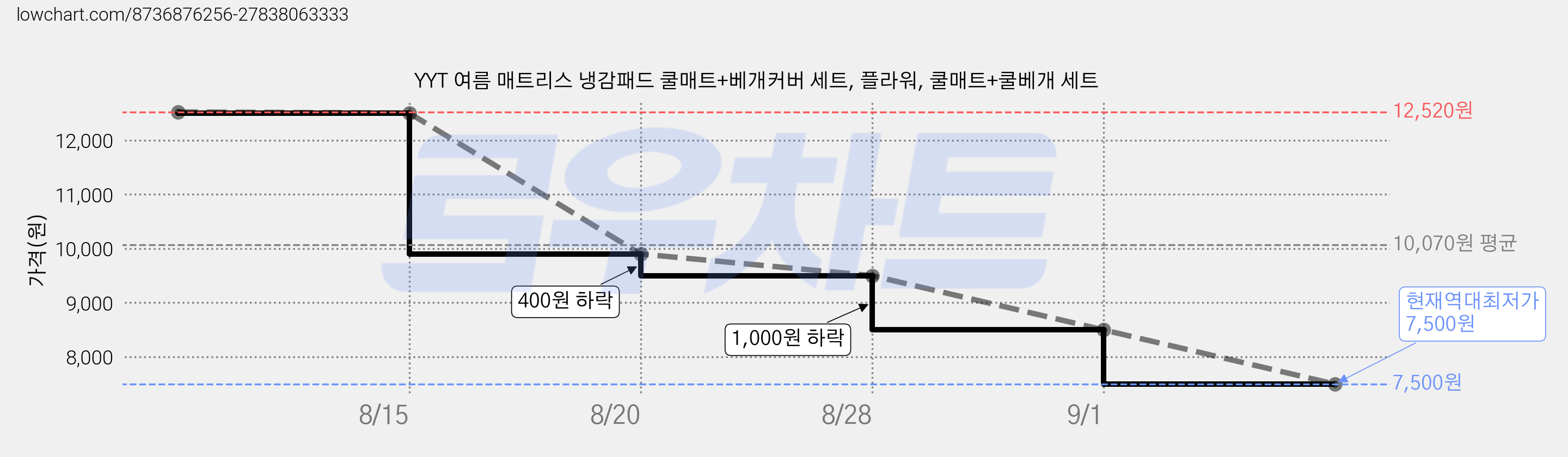 YYT 여름 매트리스 냉감패드 쿨매트+베개커버 세트, 플라워, 쿨매트+쿨베개 세트 가격 변동 차트, 현재가 7,500원, 역대최저가