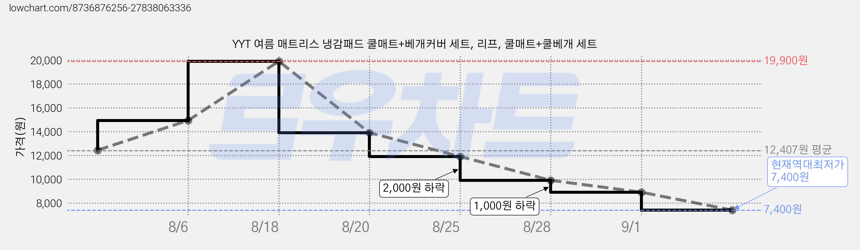YYT 여름 매트리스 냉감패드 쿨매트+베개커버 세트, 리프, 쿨매트+쿨베개 세트 가격 변동 차트, 현재가 7,400원, 역대최저가