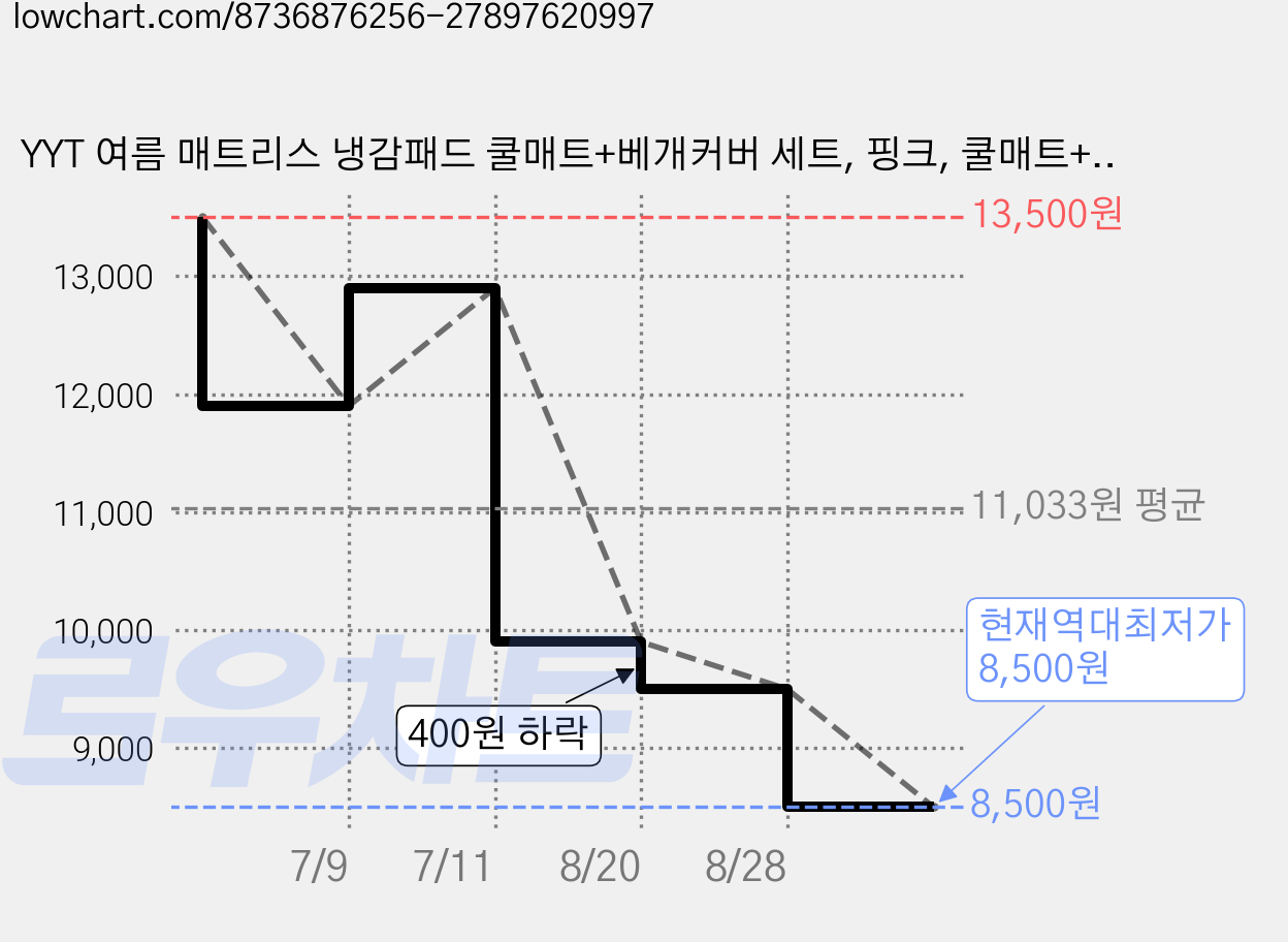 YYT 여름 매트리스 냉감패드 쿨매트+베개커버 세트, 핑크, 쿨매트+쿨베개 세트 가격 변동 차트, 현재가 8,500원, 역대최저가