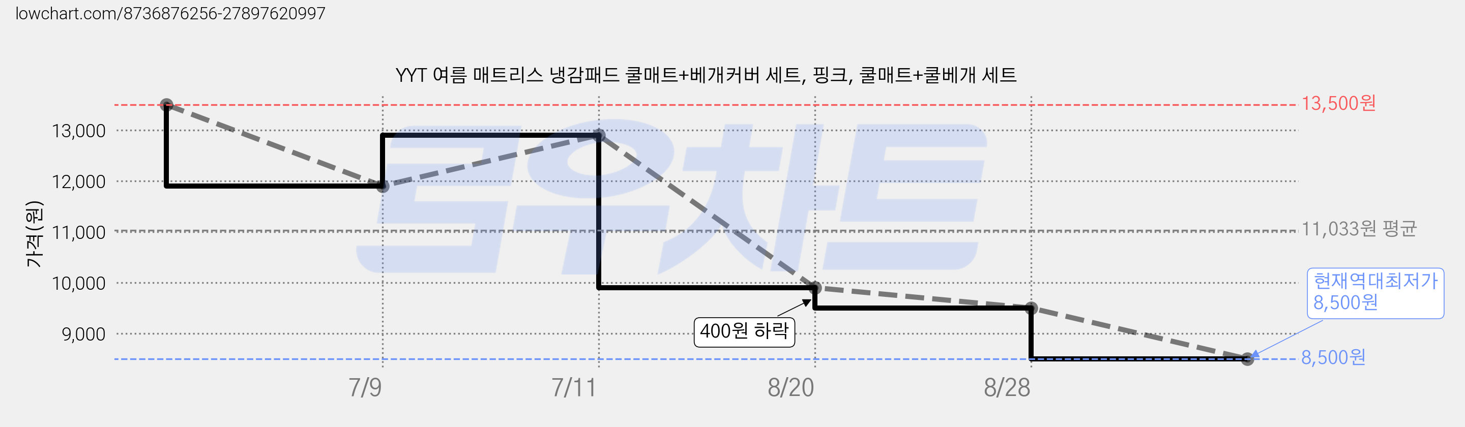 YYT 여름 매트리스 냉감패드 쿨매트+베개커버 세트, 핑크, 쿨매트+쿨베개 세트 가격 변동 차트, 현재가 8,500원, 역대최저가