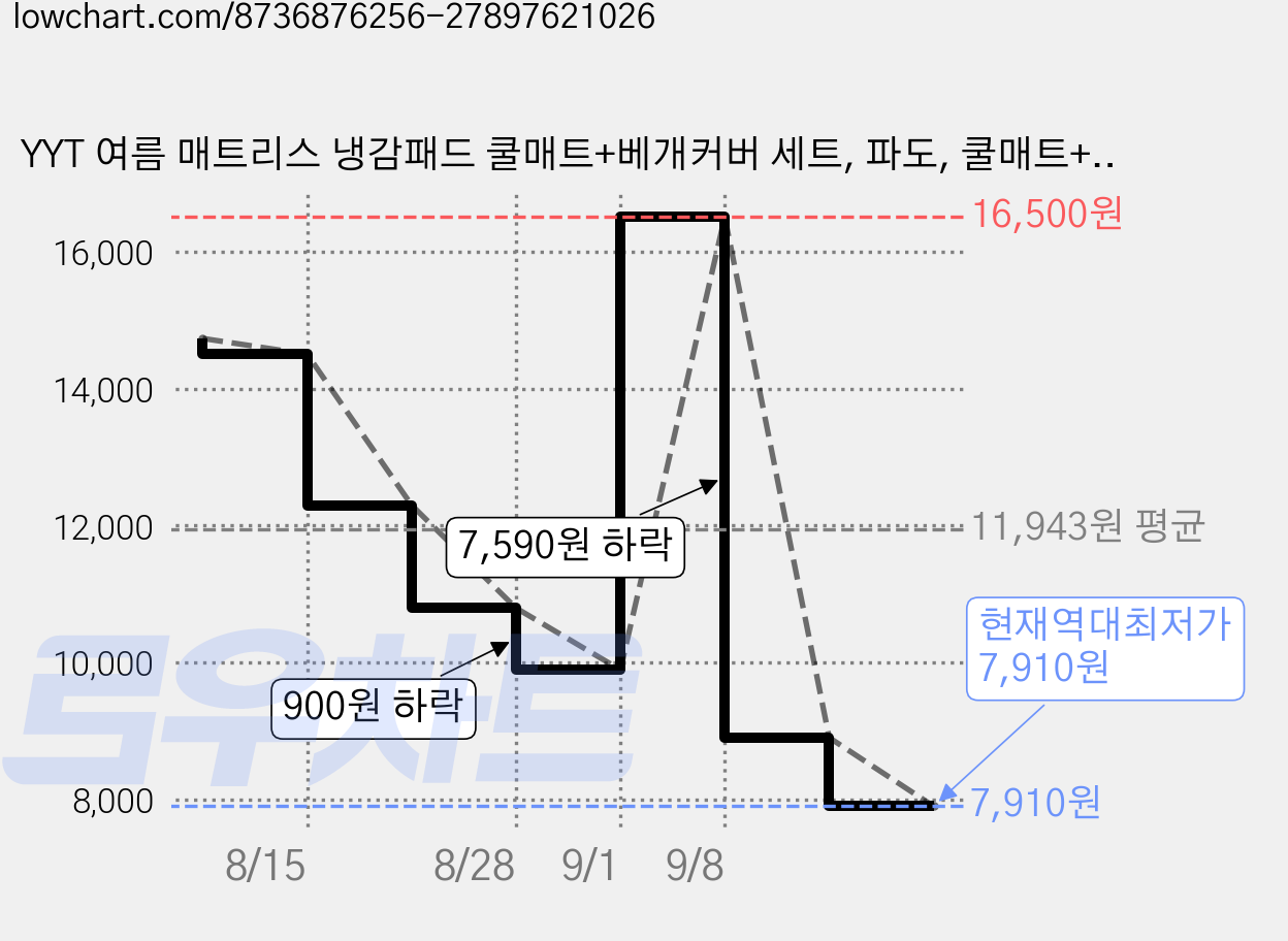 YYT 여름 매트리스 냉감패드 쿨매트+베개커버 세트, 파도, 쿨매트+쿨베개 세트 가격 변동 차트, 현재가 7,910원, 역대최저가