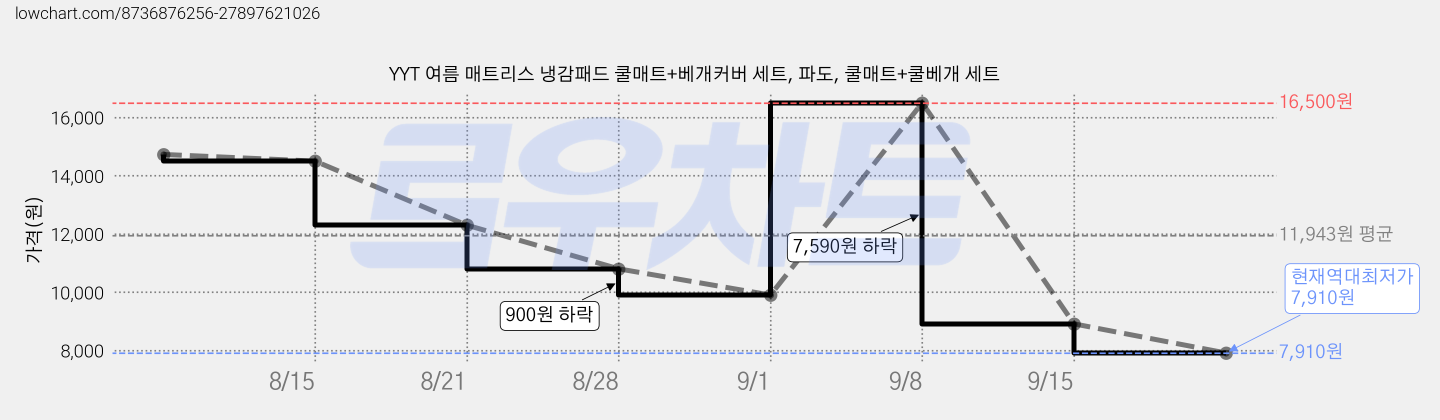 YYT 여름 매트리스 냉감패드 쿨매트+베개커버 세트, 파도, 쿨매트+쿨베개 세트 가격 변동 차트, 현재가 7,910원, 역대최저가