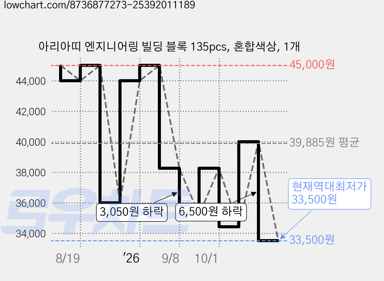 아리아띠 엔지니어링 빌딩 블록 135pcs, 혼합색상, 1개 가격 변동 차트, 현재가 33,500원, 역대최저가