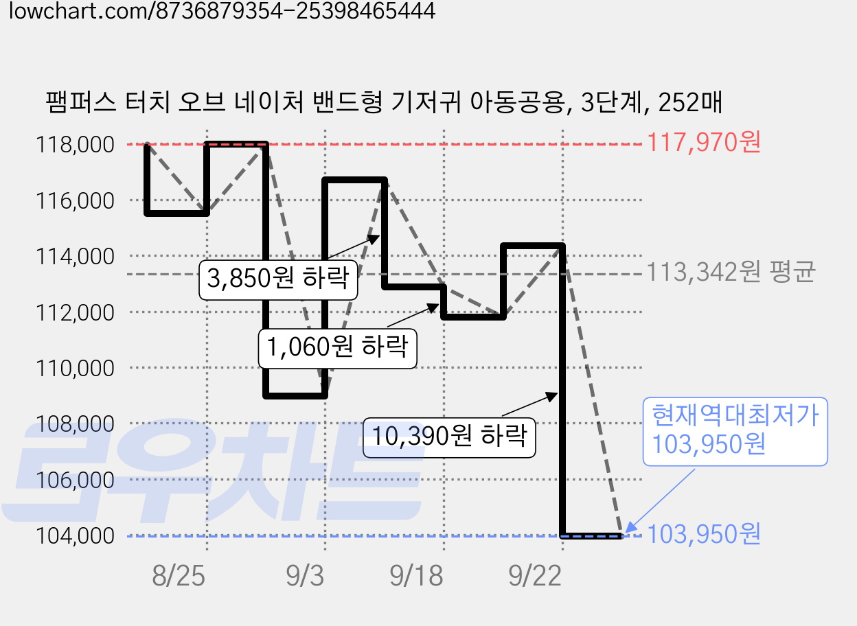 팸퍼스 터치 오브 네이처 밴드형 기저귀 아동공용, 3단계, 252매 가격 변동 차트, 현재가 103,950원, 역대최저가