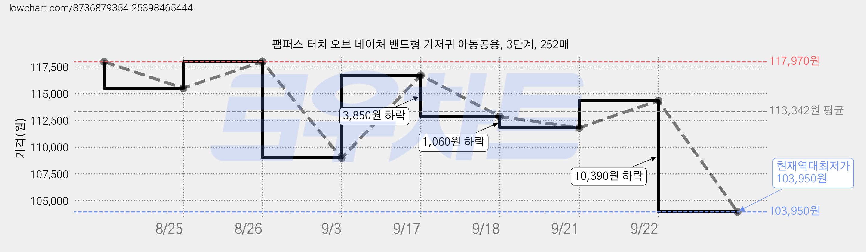 팸퍼스 터치 오브 네이처 밴드형 기저귀 아동공용, 3단계, 252매 가격 변동 차트, 현재가 103,950원, 역대최저가