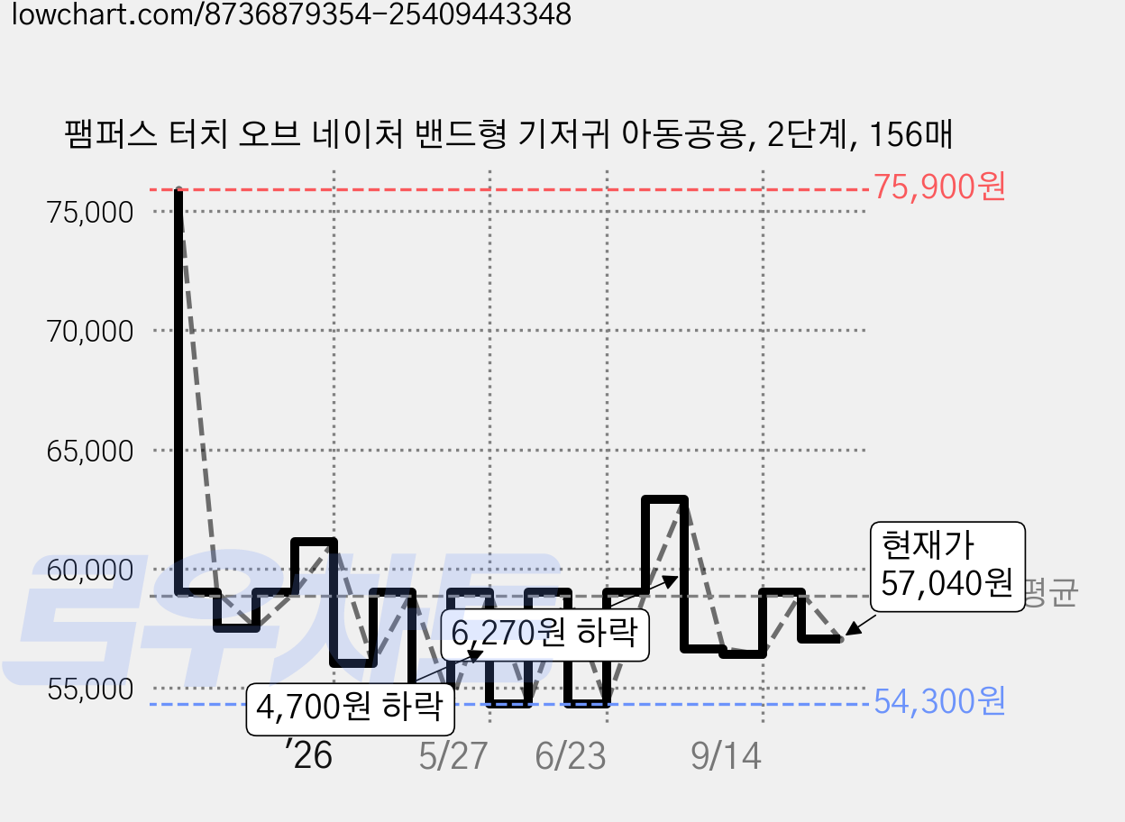 팸퍼스 터치 오브 네이처 밴드형 기저귀 아동공용, 2단계, 156매 가격 변동 차트, 현재가 57,040원, 관측 최저가 54,300원