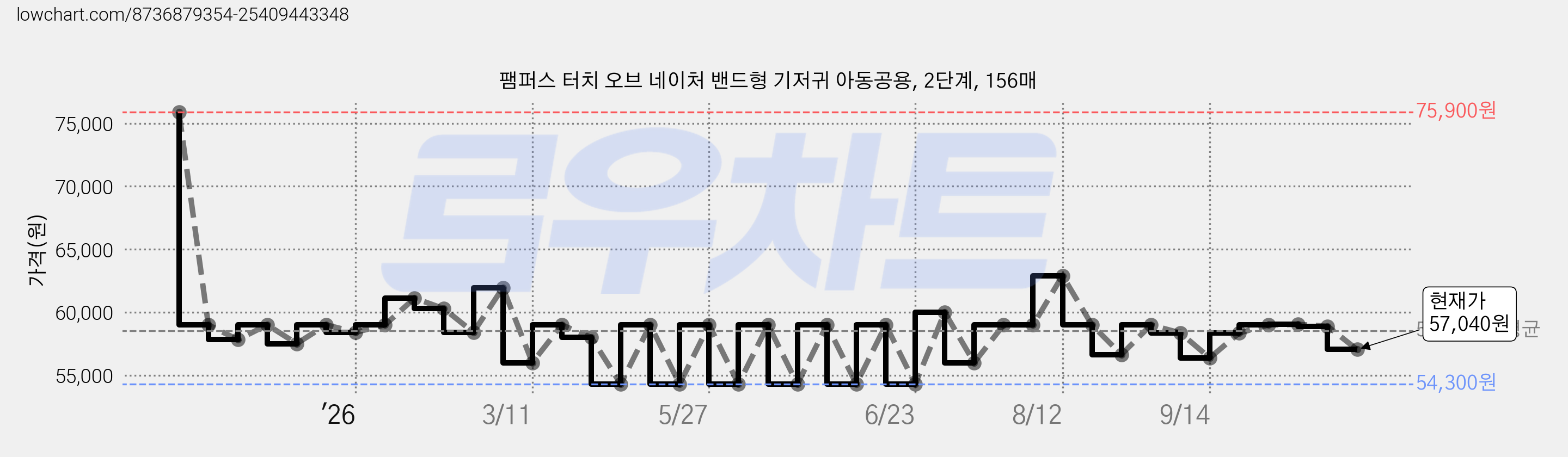 팸퍼스 터치 오브 네이처 밴드형 기저귀 아동공용, 2단계, 156매 가격 변동 차트, 현재가 57,040원, 관측 최저가 54,300원