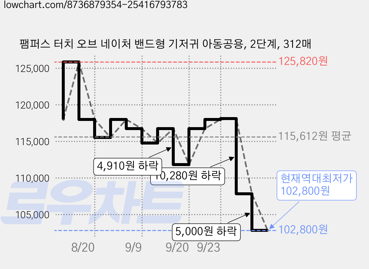 팸퍼스 터치 오브 네이처 밴드형 기저귀 아동공용, 2단계, 312매 가격 변동 차트, 현재가 102,800원, 역대최저가
