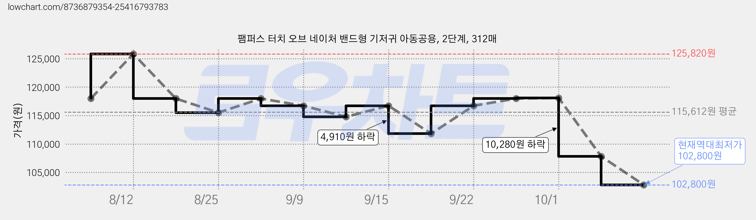 팸퍼스 터치 오브 네이처 밴드형 기저귀 아동공용, 2단계, 312매 가격 변동 차트, 현재가 102,800원, 역대최저가