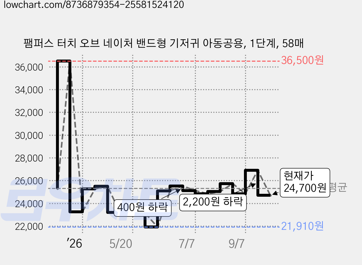 팸퍼스 터치 오브 네이처 밴드형 기저귀 아동공용, 1단계, 58매 가격 변동 차트, 현재가 24,700원, 관측 최저가 21,910원