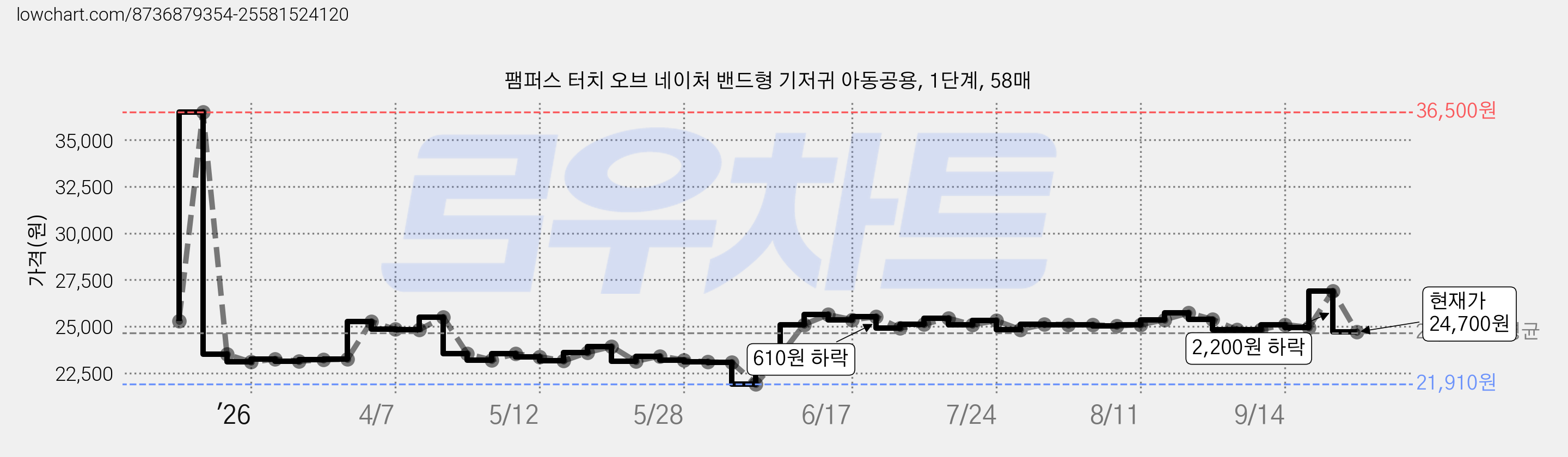 팸퍼스 터치 오브 네이처 밴드형 기저귀 아동공용, 1단계, 58매 가격 변동 차트, 현재가 24,700원, 관측 최저가 21,910원