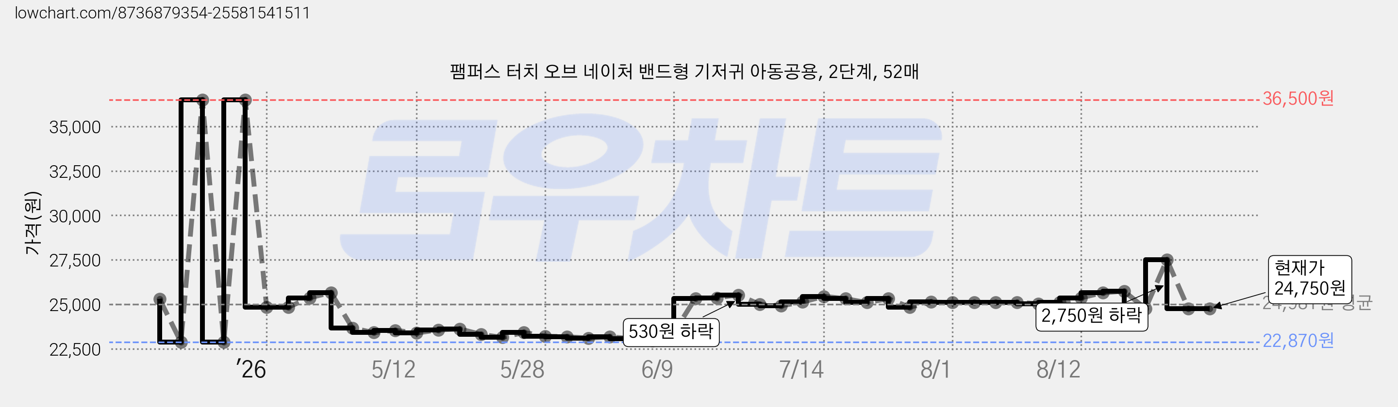 팸퍼스 터치 오브 네이처 밴드형 기저귀 아동공용, 2단계, 52매 가격 변동 차트, 현재가 24,750원, 관측 최저가 22,870원