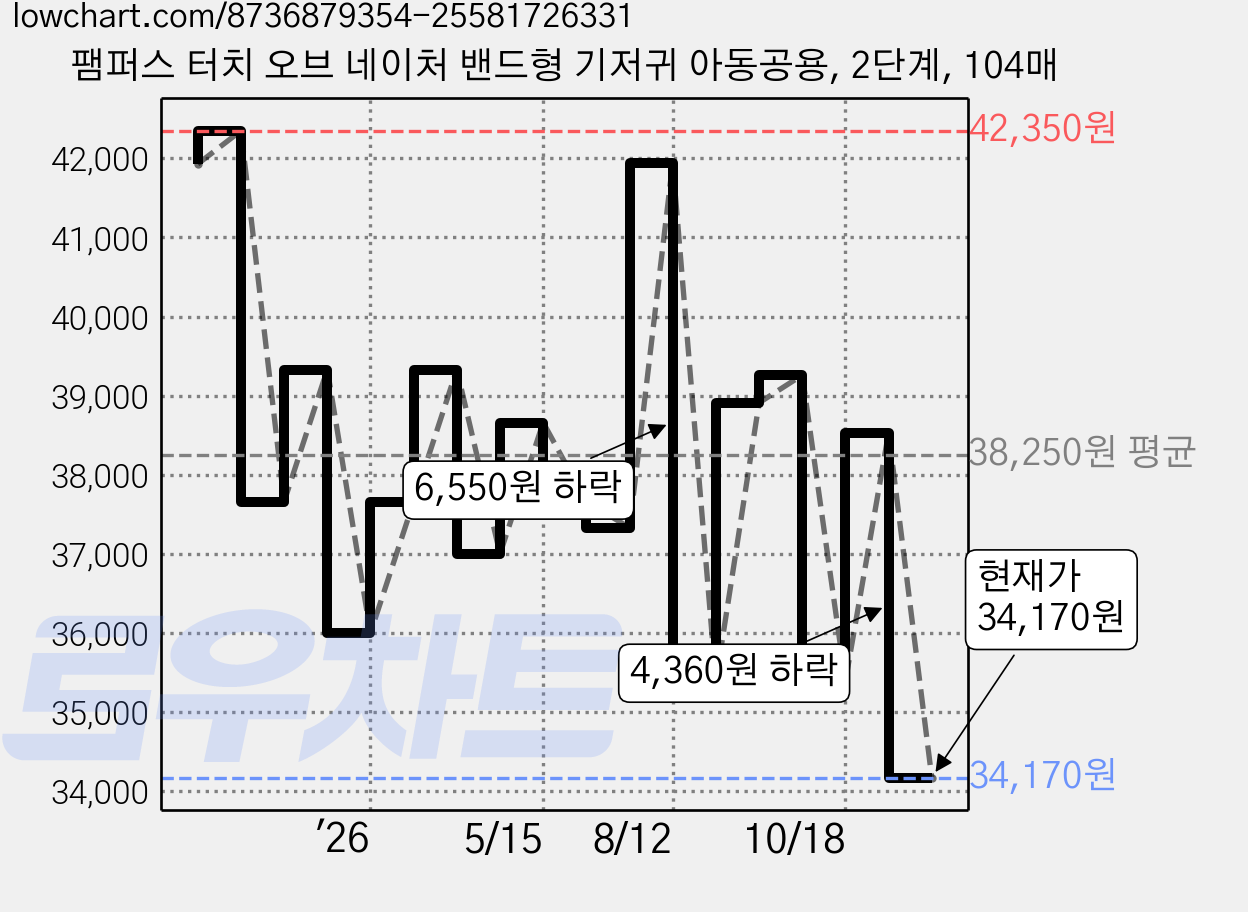 팸퍼스 터치 오브 네이처 밴드형 기저귀 아동공용, 2단계, 104매 가격 변동 차트, 현재가 34,170원, 관측 최저가 33,630원