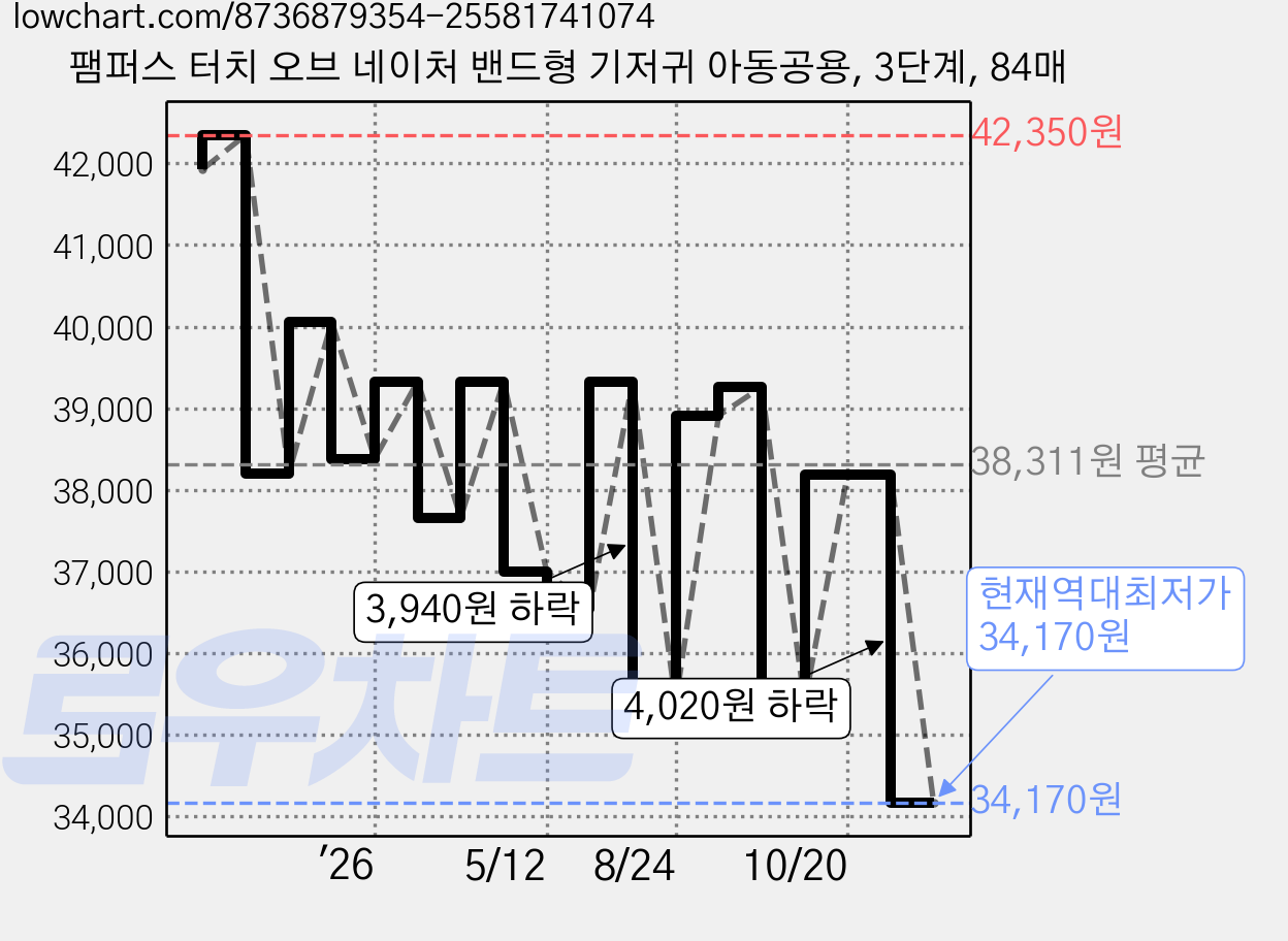 팸퍼스 터치 오브 네이처 밴드형 기저귀 아동공용, 3단계, 84매 가격 변동 차트, 현재가 34,170원, 역대최저가
